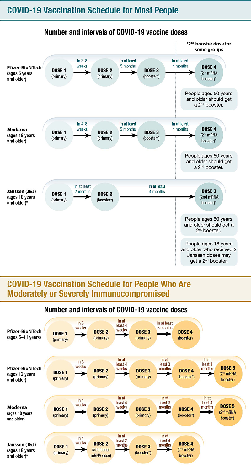 COVID-19 Vaccination Schedules at a Glance
